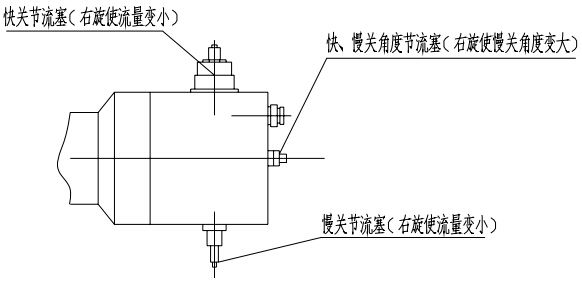 （圖1）快關(guān)、慢關(guān)節(jié)流塞及快、慢關(guān)角度節(jié)流塞示意圖